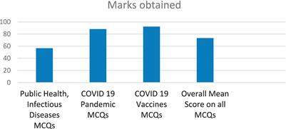 Medical knowledge of ChatGPT in public health, infectious diseases, COVID-19 pandemic, and vaccines: multiple choice questions examination based performance